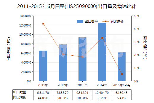 2011-2015年6月白堊(HS25090000)出口量及增速統(tǒng)計 2011-2015年6月白堊(HS25090000)出口量及增速統(tǒng)計